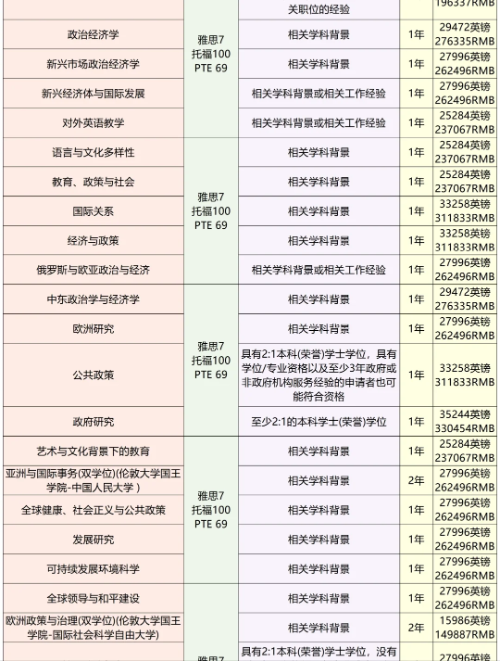 英国QS前百院校降低申请要求