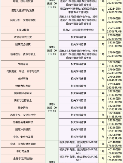 英国QS前百院校降低申请要求