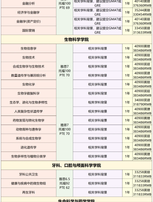 英国QS前百院校降低申请要求