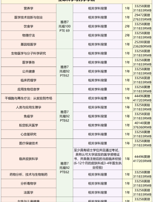 英国QS前百院校降低申请要求