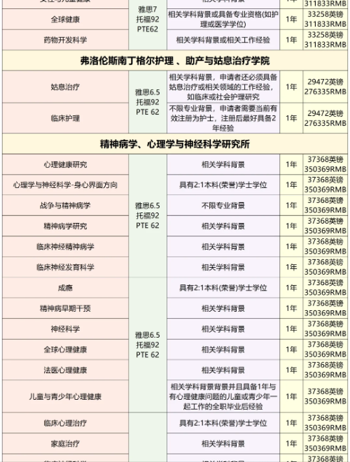 英国QS前百院校降低申请要求