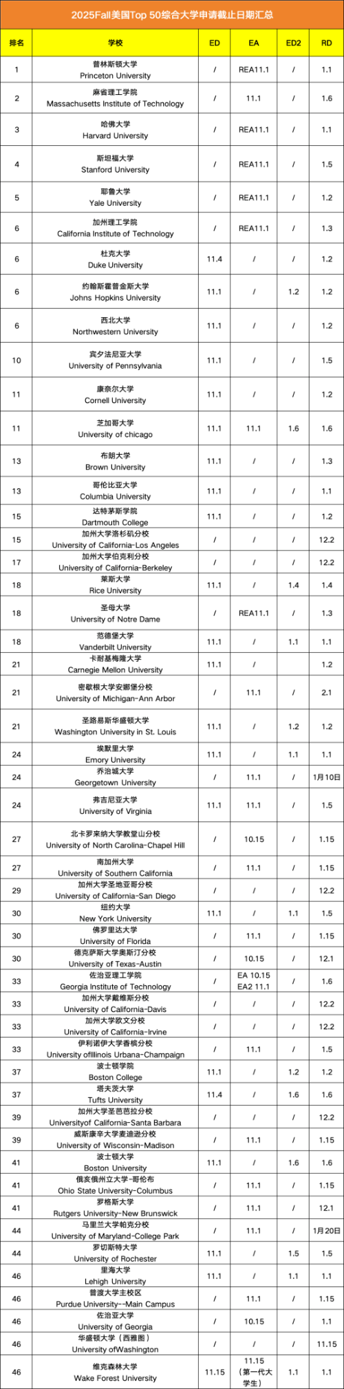 2025Fall美本TOP50综合性大学