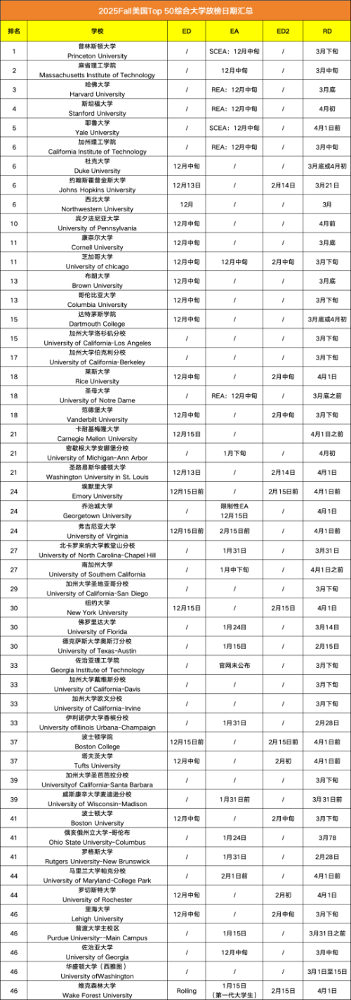 2025Fall美本TOP50综合性大学