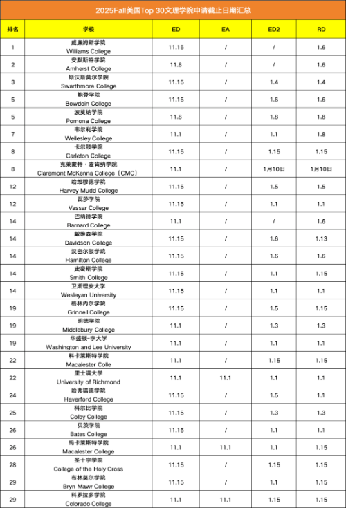 2025Fall美本TOP50综合性大学