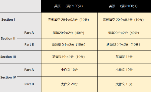 考研后为何要学雅思