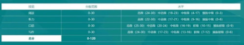 托福100分