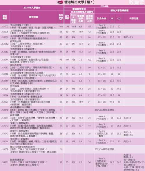 DSE分数线汇总