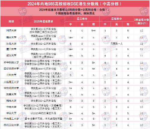 DSE须考多少分