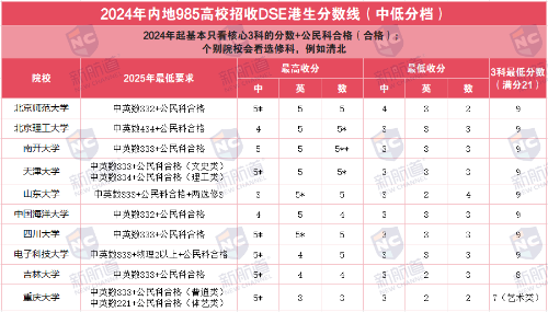 DSE须考多少分